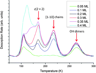 
            TPD traces for water from an O (0.1 ML) pre-covered surface following adsorption of 0.05–0.4 ML water at 140 K. The 185 K peak is assigned to decomposition of the c(2 × 2) 2H2O:1OH structure, with peaks at 220 K and 260 K from decomposition of the H2O:OH [11̄0] chain and OH dimer structures respectively, as marked. Heating rate 1 K s−1.