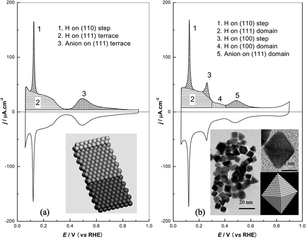 (a) Cyclic voltammogram and atomic model of Pt(554); (b) cyclic voltammogram, TEM image and a octahedral model of {111}Pt nanoparticles. Working solution: 0.5 M H2SO4, scan rate: 50 mV s−1.