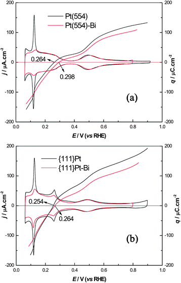 Comparisons of CVs and total charge curves before and after Bi steps/defects decoration on (a) Pt(554) and (b) {111}Pt nanoparticles in 0.5 M H2SO4, scan rate 50 mV s−1.