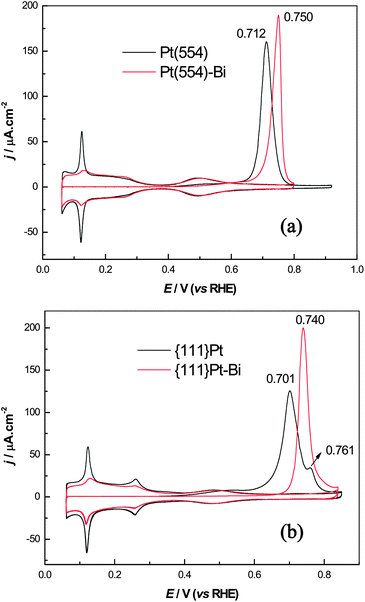 Comparisons of CO oxidation before and after Bi steps/defects decoration of (a) Pt(554) and (b) {111}Pt nanoparticles in 0.5 M H2SO4, scan rate: 20 mV s−1.