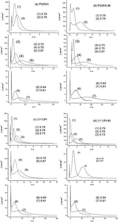 Current transients of CO oxidation at different potentials on Pt(554), Pt(554)-Bi, {111}Pt nanoparticles and {111}Pt-Bi in 0.5 M H2SO4.