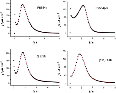Current transients of CO oxidation at 0.73 V in 0.5 M H2SO4 on different surfaces as indicated in the figures. The symbols show the selective experimental data and the solid lines are the fit of the peaks by mean-field approximation.