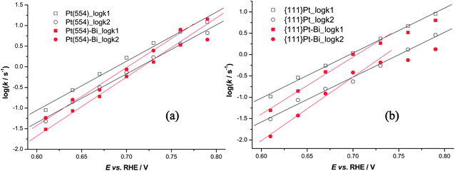 Dependence of the rate constants (k), determined by fitting the experimental data with eqn. (6), on step potential: (a) Pt(554) and Pt(554)-Bi; (b) {111}Pt nanoparticles and {111}Pt-Bi; in 0.5 M H2SO4.