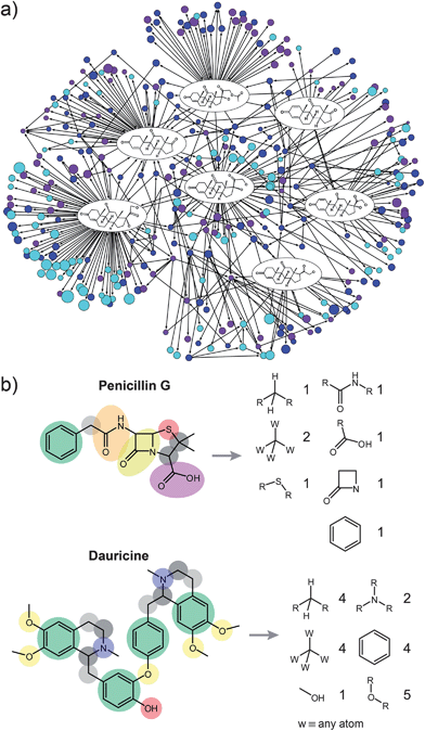 (a) A small (∼300 nodes) sub-network of organic chemistry centered around cortisone. Individual nodes represent the molecules, arrows represent reactions. The entire “universe” of known organic reactions is more than 25,000 times larger than the sub-network shown here. Yet, the wealth of structural and reactivity information stored in this repository created collectively by generations of chemists8,9,11,12 has not been systematically explored. Of course, to make predictions beyond simple network connectivity, the individual nodes of the network must be analyzed in structural detail. In the present work, all nodes/molecules are decomposed into functional groups as illustrated in (b) for Penicillin G (top) and Dauricine (bottom). The numbers on the right correspond to the occurrences of each functional group in the molecule. The algorithm for decomposition will be published separately; most important 322 groups are listed in the Supplementary Information, Section 1.