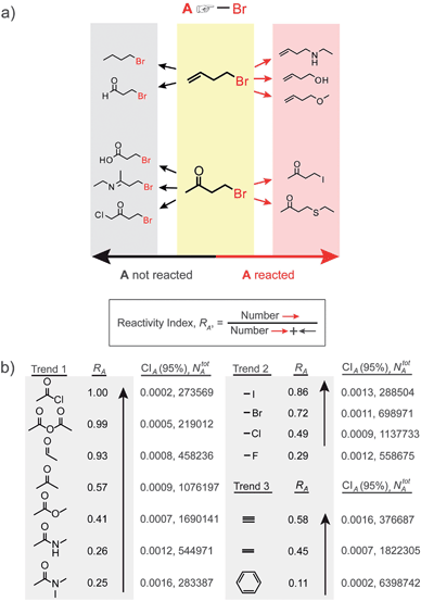 Reactivity of individual functional groups. (a) Scheme illustrating the calculation of the reactivity index, RA, defined as the fraction of reactions, in which group A reacts. In this case, RA = 5/10 = 0.5. (b) Three examples of calculated RA trends, which are consistent with common chemical knowledge. The sizes of the reaction sets, NAtot, and the 95% confidence intervals, CIA, are indicated for each RA.
