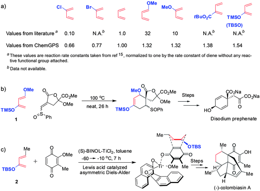 Reactivity of substituted dienes in Diels–Alder reaction. (a) Reactivities measured experimentally (by determining the reaction rate constants15,16 and normalizing to unity for diene without any reactive functional groups attached) and those (ηSAB) estimated by our method. (b,c) Two contemporary synthetic examples in which the diene's reactivity is enhanced by substituents that ChemGPS finds activating: (b) the use of Danishefsky's diene (1) in the total synthesis of disodium prephenate;24 (c) K. C. Nicolaou's synthesis of colombiasin A, where the TBS protecting group is used as a steric tool to favor s-cis conformation of diene (2).25