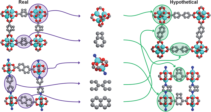 
            Visual summary of the hypothetical MOF generation strategy. Crystal structures of existing metal–organic frameworks are obtained from X-ray diffraction data (left) and are subsequently divided into building blocks (middle) that can then be recombined to form new, hypothetical metal–organic frameworks (right). Figure adapted from Ref. 22.
