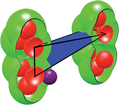 
            Anatomy of a single Delaunay tetrahedron. The framework atoms (red spheres) are connected via edges to form tetrahedra. A sample tetrahedron (black wire-cage) is shown and its volume is subdivided into three categories: occupied volume (red), unoccupied volume (green + blue), and accessible volume (blue). The accessible volume is a function of the size of the probe used (purple sphere).