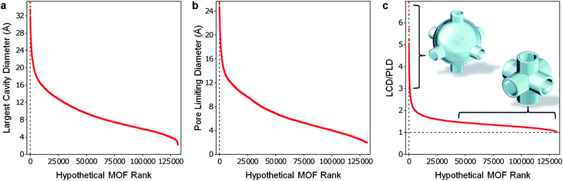 
          All hypothetical MOFs sorted by their LCD, PLD and LCD/PLD ratio. The database contains MOFs with a wide spectrum of (a) LCDs, (b) PLDs, and (c) pore morphologies, as defined by the LCD/PLD ratio.