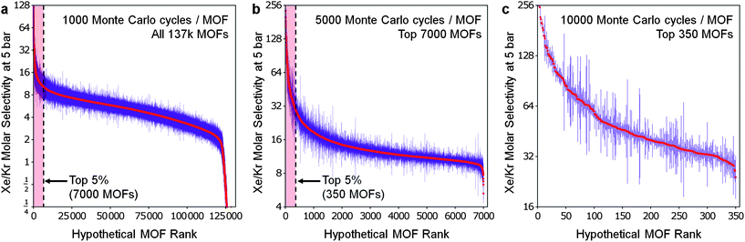 
          All hypothetical MOFs sorted by their selectivity for xenon over krypton at 5 bar—in three stages. (a) In the initial stage, over 137 000 MOFs were screened for Xe/Kr selectivity at 5 bar via short simulations. The top 5% of the first stage (b) and then the top 5% of the second stage (c) were recalculated (and resorted) using successively longer simulations, reducing the statistical error significantly each time.