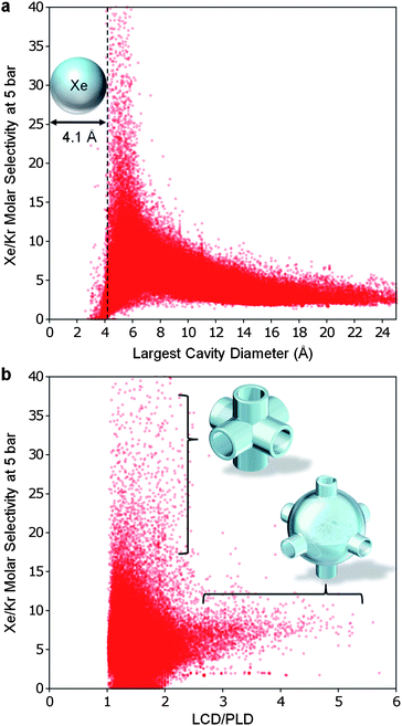 
          The geometry of an optimal MOF for Xe/Kr separation. (a) In all of the hypothetical MOFs, the highest selectivities were shared amongst the narrow subset of structures with LCD slightly greater than the diameter of a xenon atom. (b) The least selective MOFs had large cavities connected by narrow channels (LCD/PLD ratio greater than 2) while the best MOFs had tube-like pore morphologies (LCD/PLD ratio between 1 and 2). In both graphs, the selectivity has been cutoff at 40 for clarity.