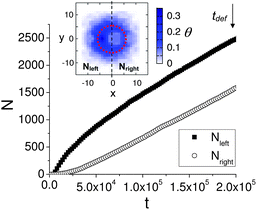 Main plot: Time dependence of the total number of nanoparticles deposited on the left from the capsule's center-of-mass X coordinate, Nleft, and on the right from the capsule's center-of-mass X coordinate, Nleft. The data is computed for t ≤ tdef. Inset shows the distribution of the deposited nanoparticles in the (x,z) plane calculated at t = tdef.