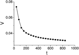 Time dependence of the microcapsule velocity computed via the phase field model.