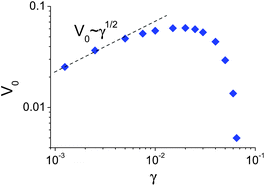 Dependence of the microcapsule steady-state velocity, V0, on the nanoparticle release rate, γ.