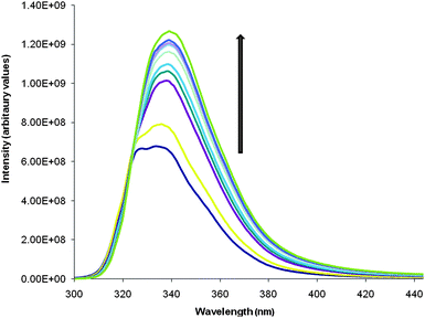 Fluorescence spectra of a gel of 2 at 0.06% by weight in DMSO:H2O. The dark blue spectrum (lowest intensity spectrum) is of the hot solution. The general increase of the intensity is seen as the temperature decreases and as a result the gel forms. As well as this there is a small red shift in the band.