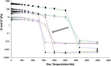 Rheological study of the tuning of gels of 2 using the addition of anion in the form of TBA+ MeCO2−. Stress sweep measurements are performed on gels of 2 at 0.1% by weight in MeCN with varied amounts of TBA+ MeCO2− added. G′ represented as dark filled symbols and G′′ as light filled symbols. △ symbols (blue guide line) are for the pure gel, □ symbols (green guide line) are for 0.05 equivalents of TBA+ MeCO2− added, ◇ (red guide line) symbols are for 0.2 equivalents of TBA+ MeCO2− added and ○ symbols (purple guide line) are for 0.5 equivalents of TBA+ MeCO2− added. The “yield stress”, as represented by the swapping of the G′ being larger than G′′, decreases with increasing equivalents of anion added (shown with an arrow). “Yield stress” values can be estimated to be where the eye-guiding colour lines intersect. G′ and G′′ values are shown on a log scale.