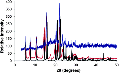 PXRD patterns of the xerogel of compound 12 formed from the drying of the CHCl3 gel (Blue line), drying of MeCN gel (Red line) and the simulated PXRD of the single crystal data of compound 12 (Black line). There is a systematic drift to lower 2θ values of the powder sample peaks compared to the simulated due to the single crystal structure being obtained at 120 K compared to the powder samples which were obtained are room temperature. Intensities have been normalised to the same scale.