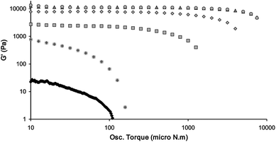 Influence of anions (0.1 equivalents of anion added as their TBA+ salts) on the storage modulus (G′) at a frequency of 1 Hz and a temperature of 20 °C, as a function of osc. torque of the 0.3% by weight gel of compound 12 in MeCN. The anions added are BF4− (△); Br− (◇); NO3− (□); Cl− (+) and MeCO2− (Black ◇). The pure gel is represented as brown ○. F− is not shown as it forms a liquid. Both axes are log scale.