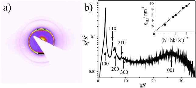 The 2D μradXRD scattering pattern (a) and the average intensity profile (b) obtained from the columnar phase of sample 7. The inset in (b) depicts the q vectors of the Bragg reflections vs.. The straight line indicates a very good fit of the scattering reflections to the hexagonal structure.
