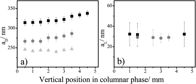 The side-to-side, aD, and the face-to-face, aL, correlation distances vs. a vertical position in the columnar phase for suspensions with 8 vol% of gibbsite and varied silica concentrations. Squares, circles, and triangles are the spacings of samples 6, 7, and 8 (Fig. 2), with an increasing silica concentration in them.