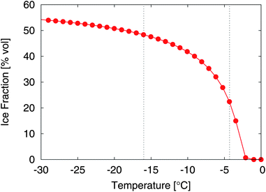 Ice fraction of the ice cream mix in volume percent as a function of temperature, with reference to the example segmentations shown in Fig. 7.