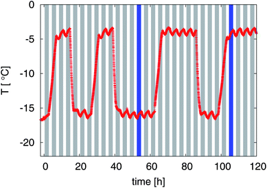 Measured temperature response inside the sample chamber of the μCT. The gray bars indicate the periodic μCT scans that were started every 4 h. Two dark blue bars emphasize the time frames for one cold temperature and one high temperature which are referred to in Fig. 7 and 8.