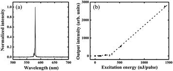 (a) Laser emission following optical excitation at the absorption maximum of the laser dye and (b) output intensity as a function of excitation energy showing well-defined lasing threshold.