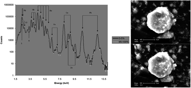 SEM images of a particle of GSR originating from Federal 9 mm Luger 95 grain Jacketed Soft Point before (above) and after (below) overnight analysis. Overlay (left) of PIXE spectra corresponding to the first and last 5% of the data.