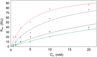 Calibration curve of control subtracted SPR response change for bis-BA sensor versus glucose (red), fructose (blue), galactose (black) and mannose (green) (0.3 mM, 0.6 mM, 1.25 mM, 2.5 mM, 5 mM, 10 mM and 20 mM).