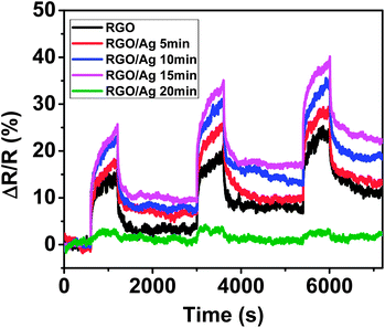 Dynamic sensing response evolution of RGO with different loadings of Ag NPs.