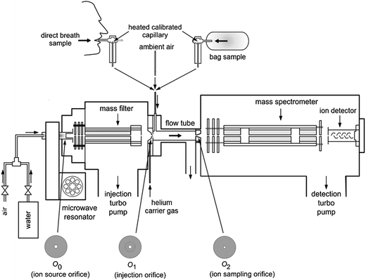 Schematic diagram of SIFTMS detection of breath volatiles by direct breath sampling.63