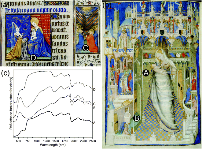 FM MS 62, the Hours of Isabella Stuart, Northern France (Angers?), c. 1431 (a) detail from fol. 28r, indicating areas of analysis © Fitwilliam Museum, Cambridge; (b) detail from fol. 141v, indicating areas of analysis; (c) corresponding FORS spectra.