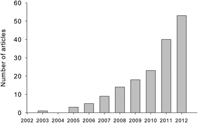 Number of Scopus-indexed articles (2003–2012) in which PARAFAC was used to decompose fluorescence excitation emission matrices (EEMs) of dissolved and natural organic matter samples.