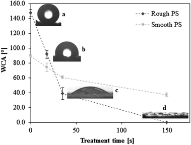 Effect of Ar-plasma treatment on the static water contact angle (WCA) of superhydrophobic rough polystyrene (a, SH-PS, 147.3 ± 4.8°); the chosen treatment times are 18 s (b, SH-PSpl18s, 91.6 ± 5.3°), 35 s (c, SH-PSpl35s, 38.6 ± 8.1°), and 150 s (d, SH-PSpl150s or sh-PS, < 5°). The WCA of smooth polystyrene before and after treatment is also represented (in light grey). The dotted lines are guides for the eye.