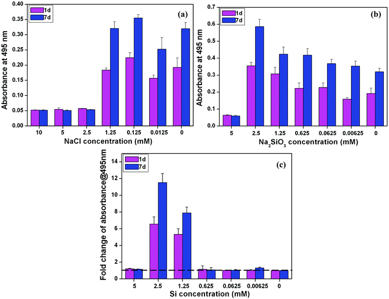 BMSCs viability at day 1 and proliferation at day 7 in medium containing different concentrations of NaCl (a) and Na2SiO3 (b) and the fold change of cell proliferation with different Si concentrations (c) after comparing the groups of NaCl and Na2SiO3. At both day 1 and 7, Si ions at the concentration of 2.5 and 1.25 mM significantly enhanced cell viability and proliferation (fold change > 1) (c). The dotted line shows a fold change of 1 in cell proliferation between NaCl and Na2SiO3 groups, indicating there is no difference between these two groups.
