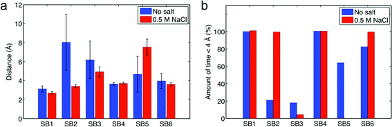 Distances between charged residues of the two molecules that are able to form intermolecular salt bridges. Data is taken from the last 10 ns equilibration of the all-atom model. Panel a: mean distance with standard deviation under salt and non-salt conditions. Panel b: amount of time the residue pair has been in an effective salt bridge state (distance ≤ 4 Å).