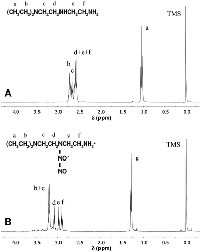 
            1H NMR spectra of DEDETA (A) and DEDETA/NO (B).