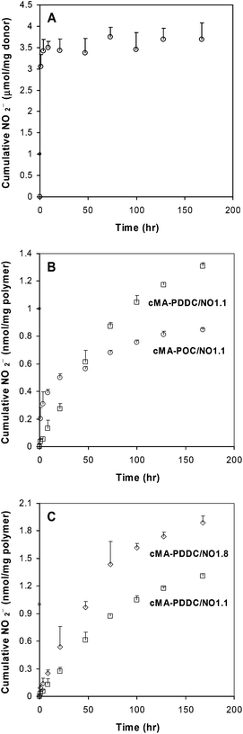 NO release in PBS (pH 7.4, 37 °C) as assessed by the Griess reaction. Data are mean ± standard deviation (n = 4). A. DEDETA/NO donor. B. cMA-POC/NO1.1 and cMA-PDDC/NO1.1. C. Effect of DEDETA/NO concentration in cMA-PDDC/NO.