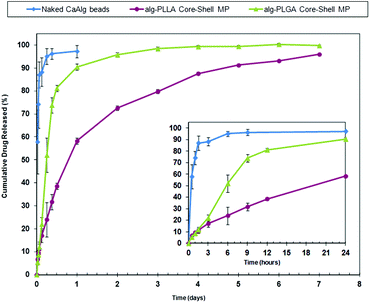 Release profile of metoclopramide HCl from Alg–PLGA MP, Alg–PLLA MP vs. naked calcium alginate beads across 7 days (main plot), and a closeup of the initial 24 hours (inset).