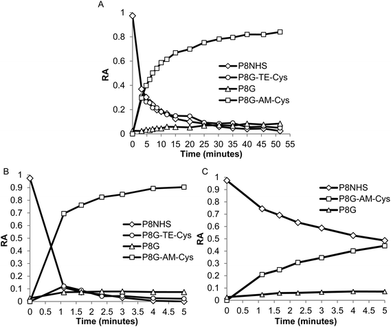 Quantitative 1H NMR analysis of the reaction between P8NHS and l-Cys in buffered D2O. (A, B) Relative abundance of polymer species formed during reaction of P8NHS with l-Cys at (A) pH 6.0 and (B) pH 7.0, indicating that the reaction proceeds more quickly at higher pH. (C) Relative abundance of polymer species formed during the reaction of P8NHS with S-methyl-l-cysteine at pH 7.0, illustrating significantly slower reaction kinetics when the thiol group is protected.