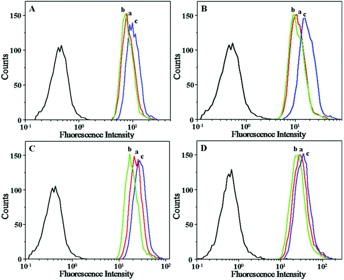Flow cytometric profiles of HeLa cells incubated with SAD (A), CAD (B), DAD (C) and DOX-loaded nanogels (D): cells without pretreatment (a), cells pretreated with 0.5 mM BSO (b) and cells pretreated with 10.0 mM GSH-OEt (c).