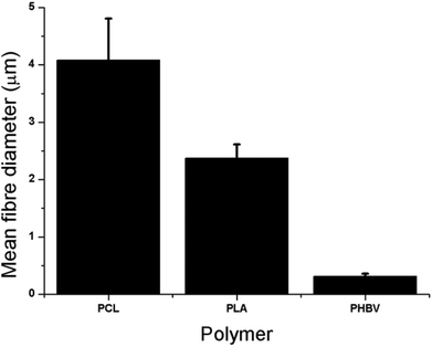 Mean fibre diameters for PCL, PLA and PHBV of 4 μm, 2.5 μm and 700 nm respectively. Values are taken from measurement of SEM images, presented as average + standard error of the mean (+SEM), n = 5.