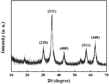 XRD pattern of Fe3O4@C nanocapsules. The pattern indicates the existence of Fe3O4.