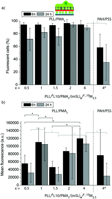Uptake efficiency (a) and mean fluorescence (b) of myoblast cells let to adhere for 6 h or 24 h to PLL/FL10/PMAc/(mSL)x/F_10M2.5 coatings using different numbers of polymer mSLs between the liposome deposition steps (*p < 0.05, n = 3).