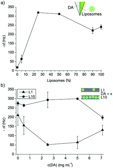 Liposome–PDA film assembly. (a) Change in frequency Δf of PLL pre-coated QCM-D crystals upon binding of different volume mixtures of DA–liposomes. (b) Change in frequency Δf of PLL pre-coated QCM-D crystals upon deposition of mixtures between L1 or L10 and different concentrations of DA in TRIS buffer.