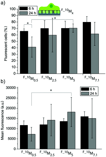 Myoblast cell interaction with liposome–PDA coatings. Uptake efficiency (a) and mean fluorescence (b) of myoblast cells let to adhere to four different coatings assembled from a mixture with L10 and four different DA concentrations (*p < 0.05, n = 3).