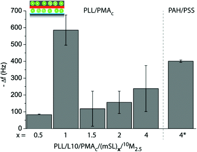 Assembly of coatings using two liposome deposition steps, first L10 and 10M2.5 in the second one, varying the number and type of adsorbed mSL, (PLL/PMAc)x or (PAH/PSS)4. The frequency change Δf of crystals pre-coated with PLL/L10/PMAc/(mSL)x upon exposure to 10M2.5 is shown.