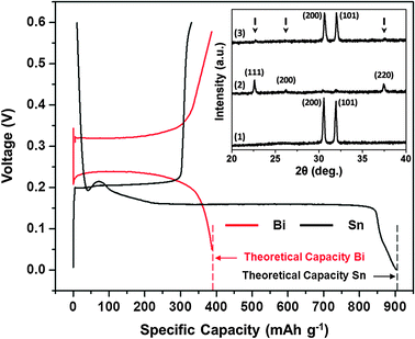 1st cycle galvanostatic magnesiation/de-magnesiation curves for Sn/Mg (black) and Bi/Mg (red) half-cells (using organohaloaluminate electrolyte) highlighting their achievable theoretical capacities. Inset – XRD spectra for (1) as-fabricated Sn, (2) magnesiated Sn (or Mg2Sn – peak positions marked with arrows) and (3) de-magnesiated Mg2Sn.