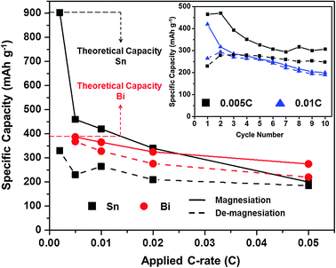 Magnesiation/de-magnesiation capacities for Sn/Mg (■ black) and Bi/Mg ( red) half-cells at various C-rates. All half-cells were tested using an organohaloaluminate electrolyte. Inset – 10 cycles of a Sn/Mg half-cell at 0.005 C (■ black) and 0.01 C ( blue) rates in the same electrolyte.