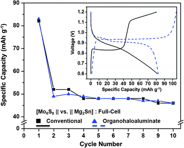 The first 10 cycles for a [Mo6S8–conventional electrolyte–Mg2Sn] full-cell (■ black) and a [Mo6S8–organohaloaluminate electrolyte–Mg2Sn] full-cell ( blue); inset – 1st cycle voltage profiles for each full-cell.